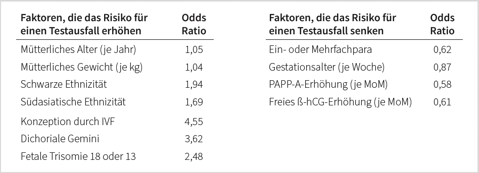 Tabelle zur Einflussfaktoren auf das Risiko eines Testausfalls