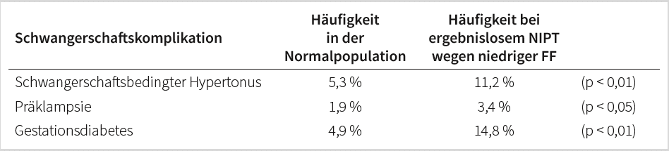 Tabelle mit übersicht zu Risiken für Schwangerschaftskomplikationen bei einem ergebnislosen NIPT aufgrund zu geringer fetaler Fraktion